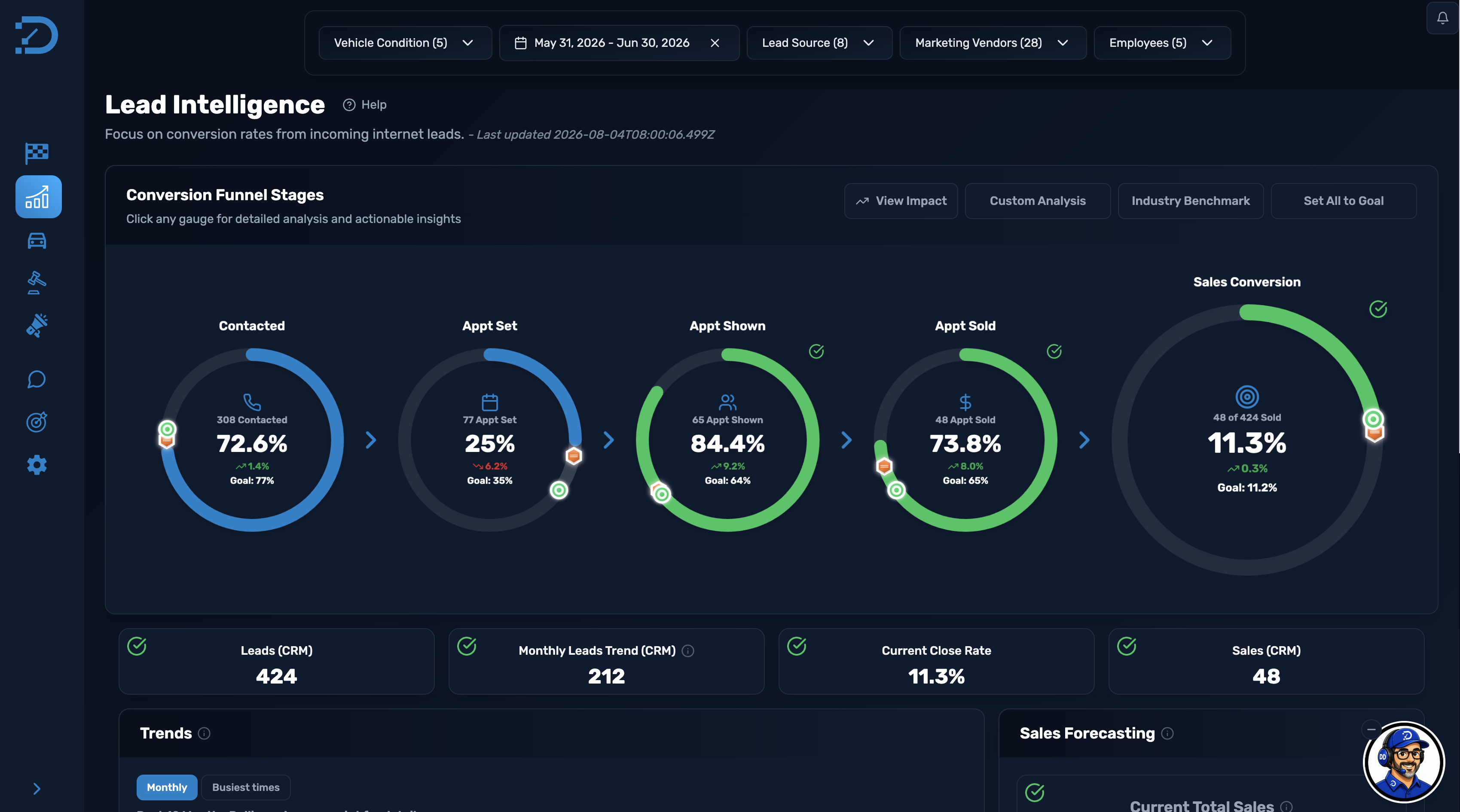 Data Driverz ODP Lead Intelligence dashboard showing conversion funnel stages measured against dealership goals