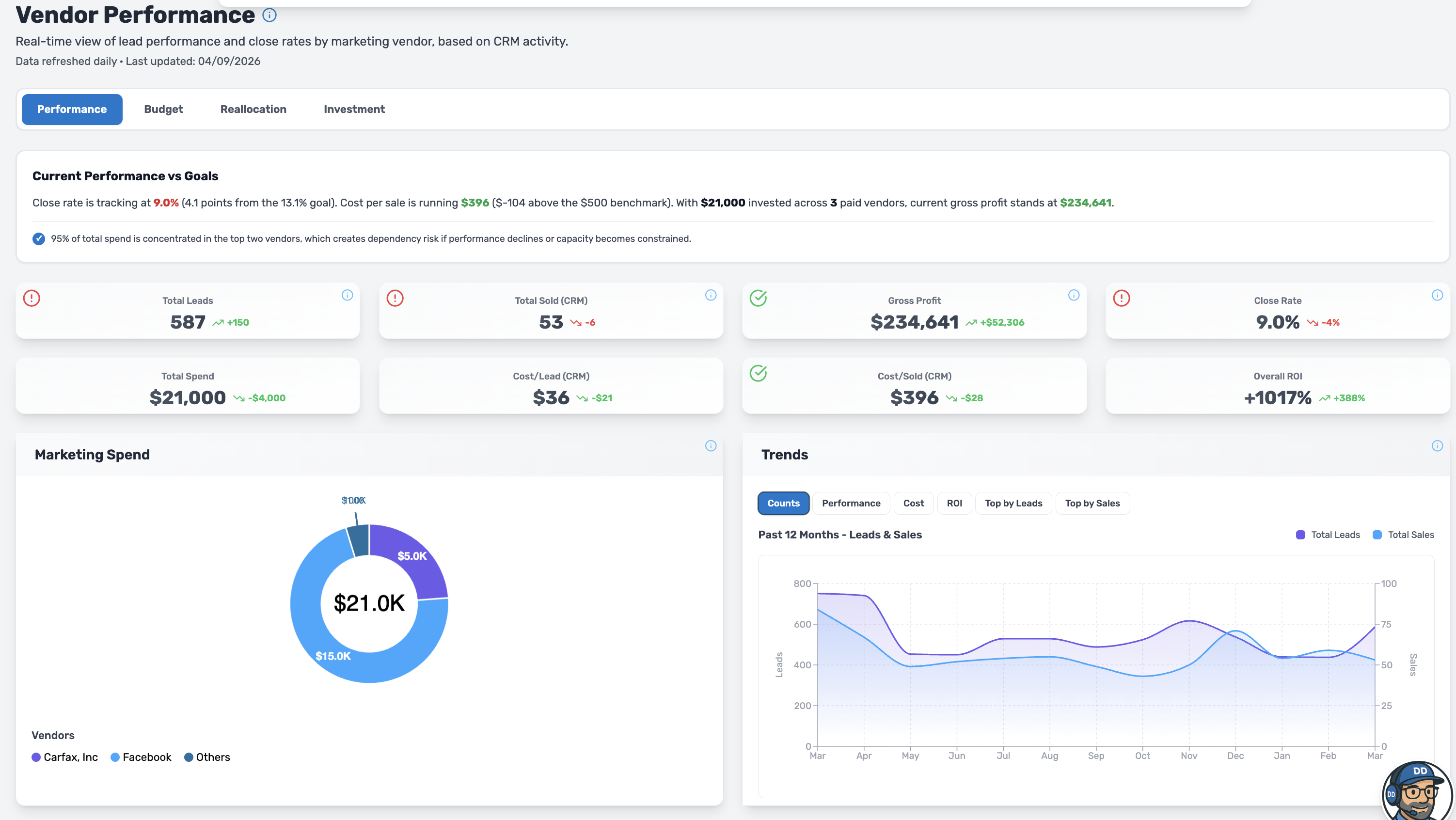Data Driverz Performance Pitstop dashboard showing sales and lead analytics